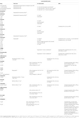 Utility of Zebrafish Models of Acquired and Inherited Long QT Syndrome